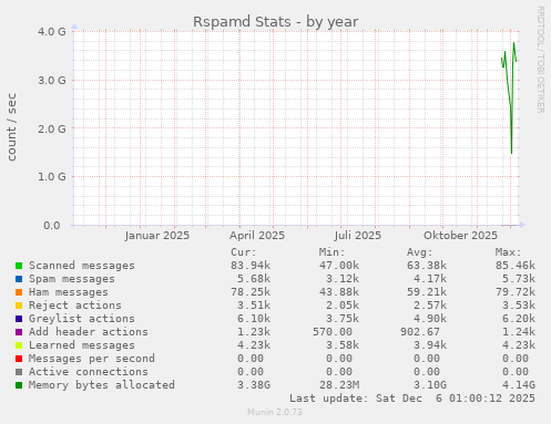 Rspamd Stats