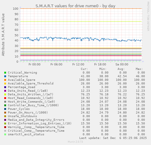 S.M.A.R.T values for drive nvme0