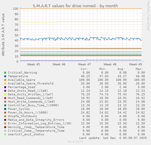 S.M.A.R.T values for drive nvme0