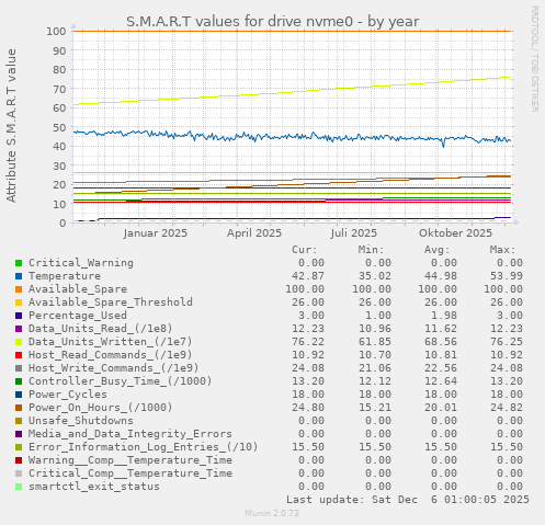 S.M.A.R.T values for drive nvme0