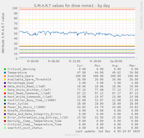 S.M.A.R.T values for drive nvme1