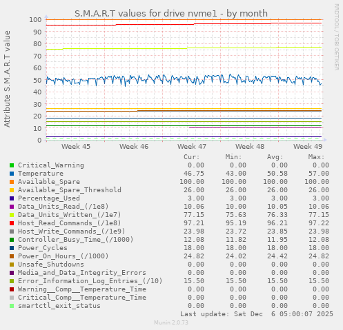 S.M.A.R.T values for drive nvme1
