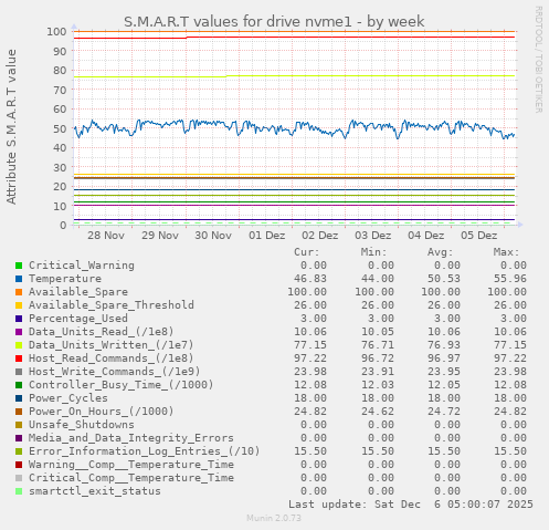 S.M.A.R.T values for drive nvme1