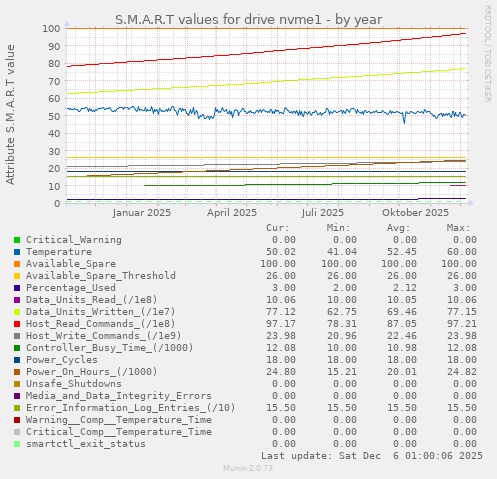 S.M.A.R.T values for drive nvme1