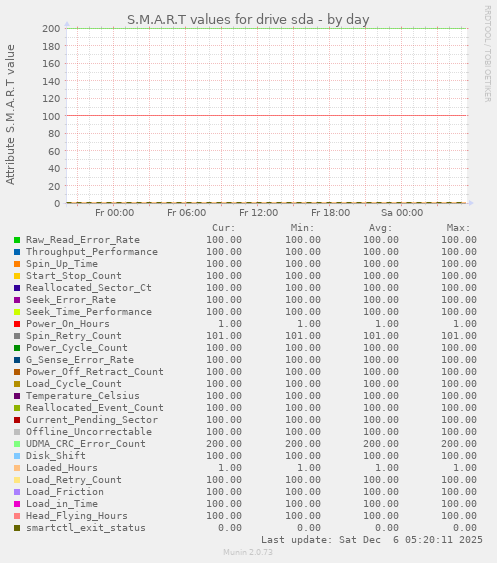 S.M.A.R.T values for drive sda