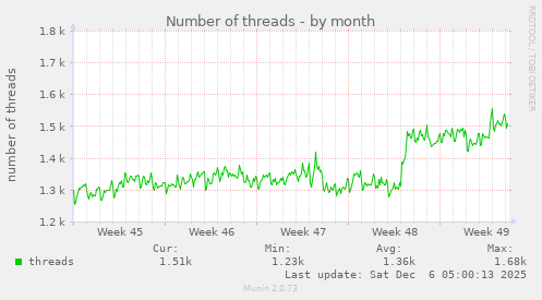 Number of threads