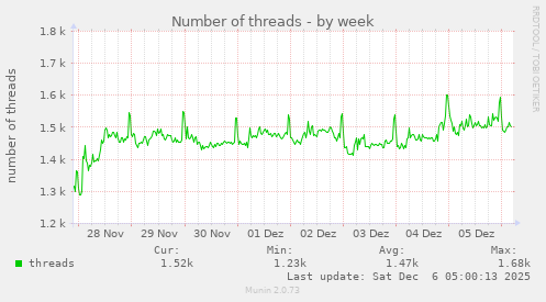 Number of threads