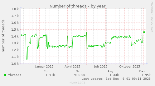 Number of threads